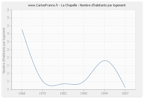 La Chapelle : Nombre d'habitants par logement